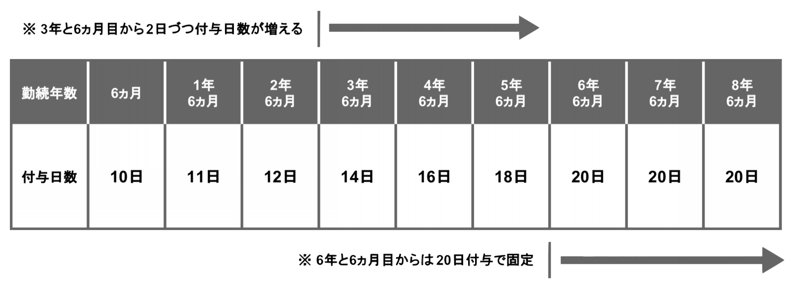 年次有給休暇の付与日数表